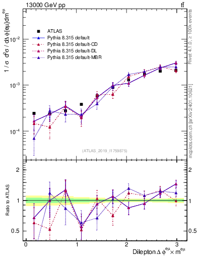 Plot of ll.dphi in 13000 GeV pp collisions