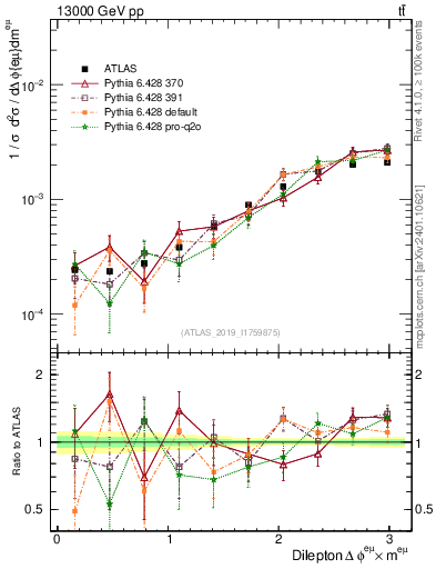 Plot of ll.dphi in 13000 GeV pp collisions