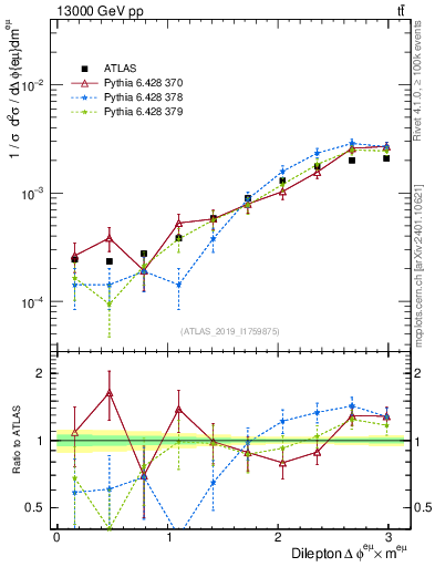 Plot of ll.dphi in 13000 GeV pp collisions