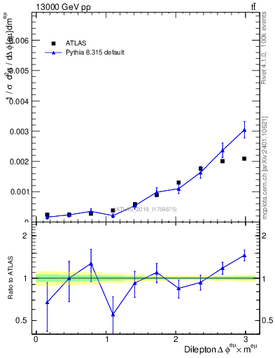 Plot of ll.dphi in 13000 GeV pp collisions