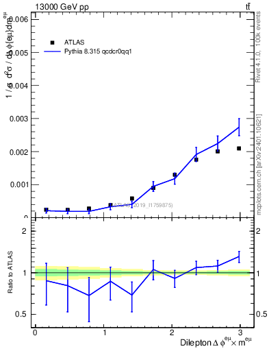 Plot of ll.dphi in 13000 GeV pp collisions