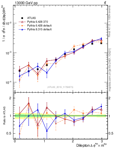 Plot of ll.dphi in 13000 GeV pp collisions