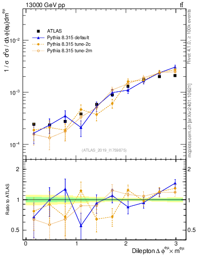 Plot of ll.dphi in 13000 GeV pp collisions