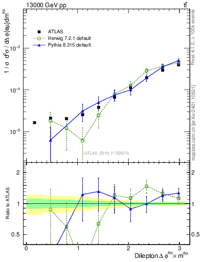 Plot of ll.dphi in 13000 GeV pp collisions