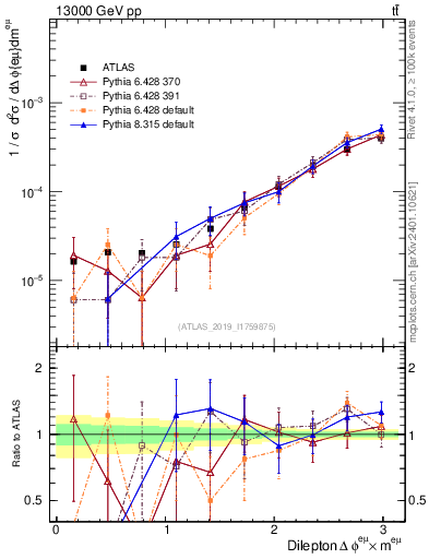 Plot of ll.dphi in 13000 GeV pp collisions
