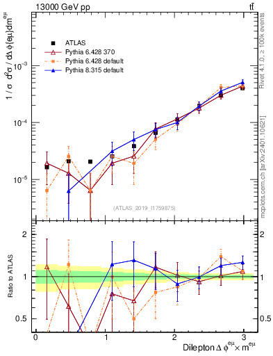 Plot of ll.dphi in 13000 GeV pp collisions