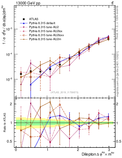 Plot of ll.dphi in 13000 GeV pp collisions