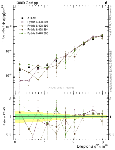 Plot of ll.dphi in 13000 GeV pp collisions