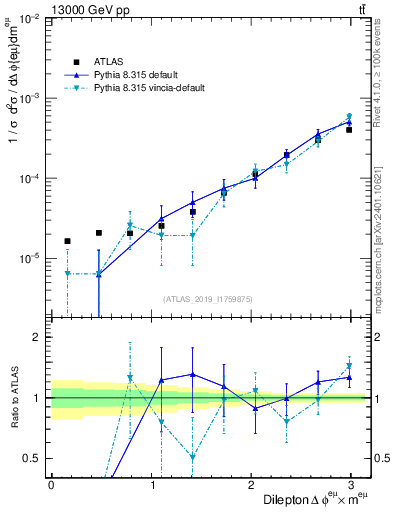 Plot of ll.dphi in 13000 GeV pp collisions