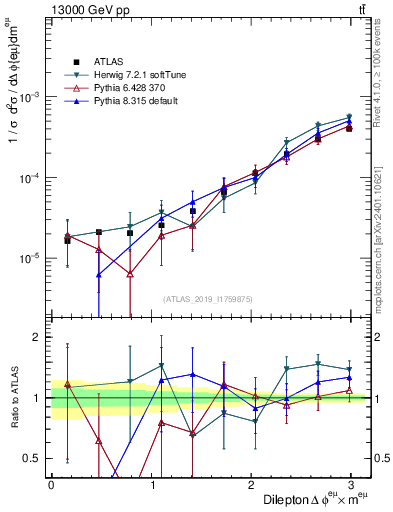 Plot of ll.dphi in 13000 GeV pp collisions
