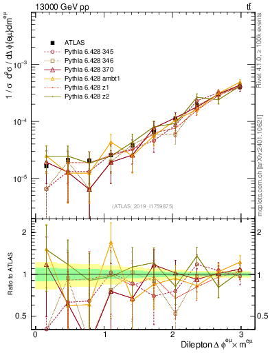 Plot of ll.dphi in 13000 GeV pp collisions