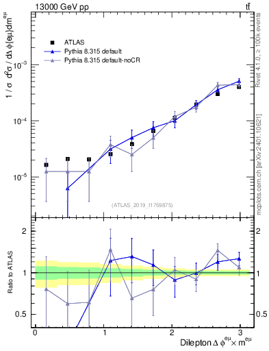 Plot of ll.dphi in 13000 GeV pp collisions