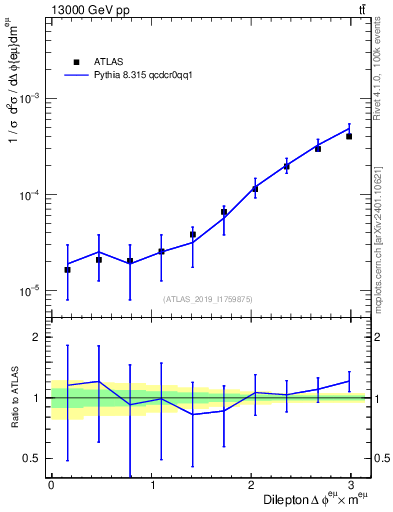 Plot of ll.dphi in 13000 GeV pp collisions