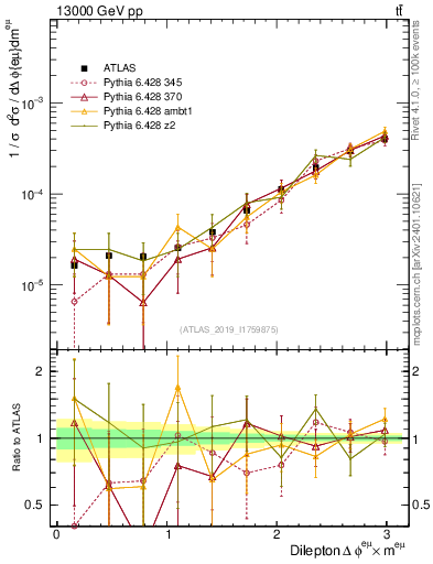 Plot of ll.dphi in 13000 GeV pp collisions
