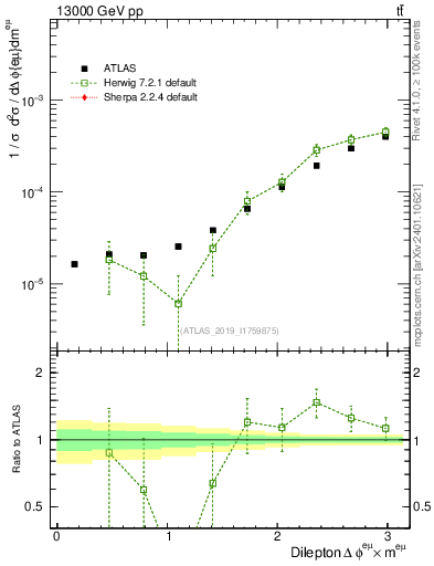 Plot of ll.dphi in 13000 GeV pp collisions