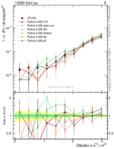 Plot of ll.dphi in 13000 GeV pp collisions