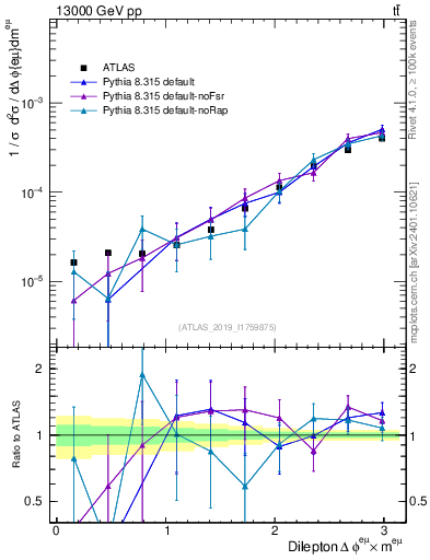 Plot of ll.dphi in 13000 GeV pp collisions