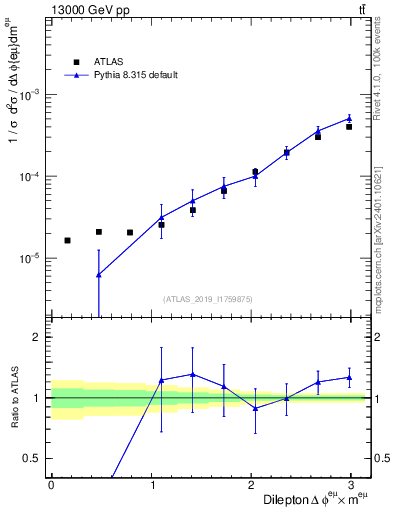 Plot of ll.dphi in 13000 GeV pp collisions