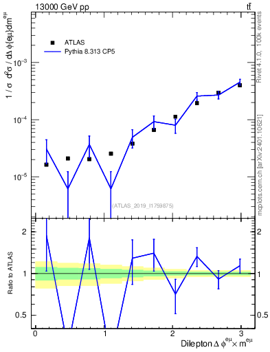 Plot of ll.dphi in 13000 GeV pp collisions