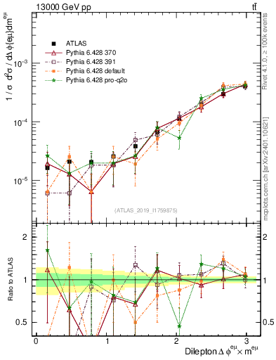 Plot of ll.dphi in 13000 GeV pp collisions