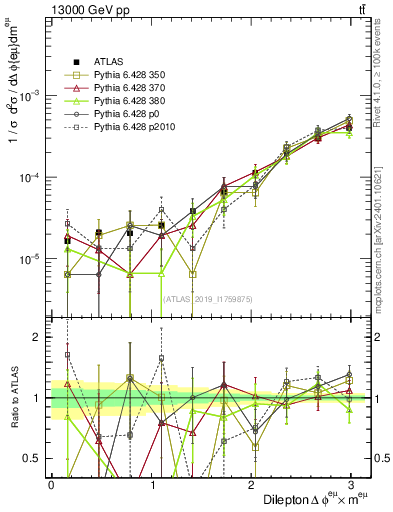 Plot of ll.dphi in 13000 GeV pp collisions