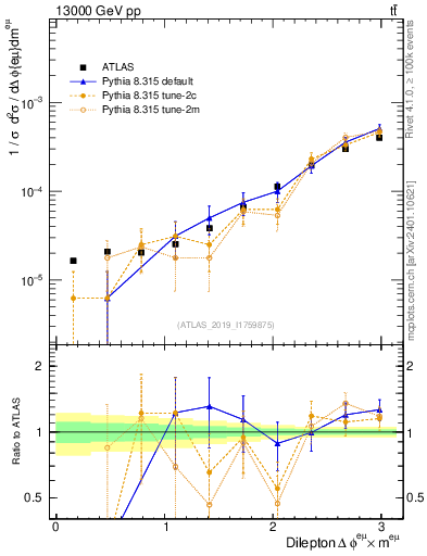 Plot of ll.dphi in 13000 GeV pp collisions
