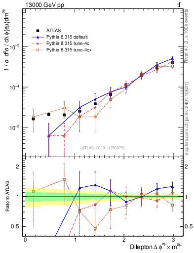 Plot of ll.dphi in 13000 GeV pp collisions