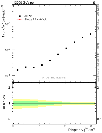 Plot of ll.dphi in 13000 GeV pp collisions
