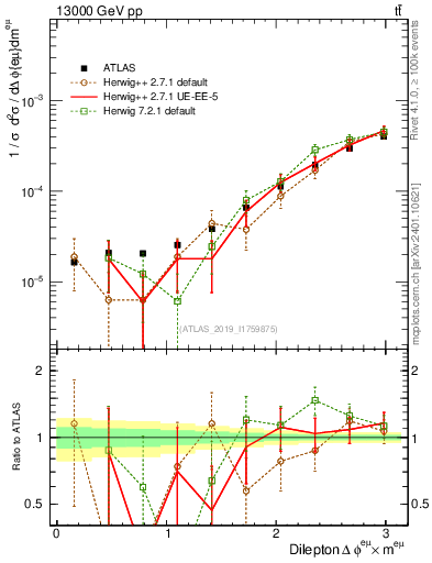 Plot of ll.dphi in 13000 GeV pp collisions
