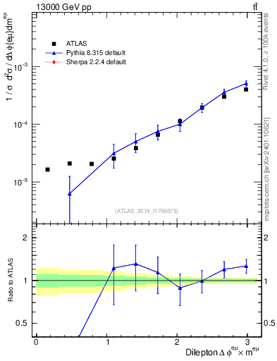 Plot of ll.dphi in 13000 GeV pp collisions