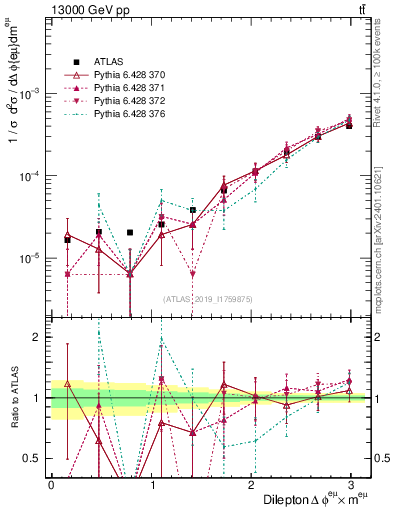 Plot of ll.dphi in 13000 GeV pp collisions