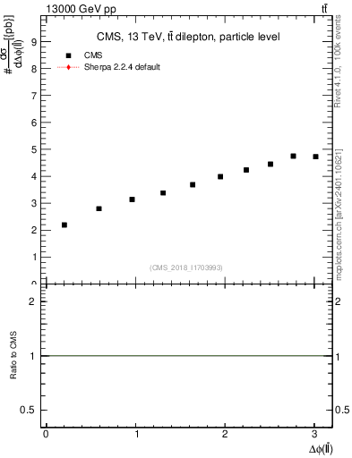 Plot of ll.dphi in 13000 GeV pp collisions