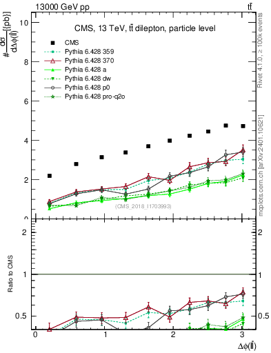 Plot of ll.dphi in 13000 GeV pp collisions