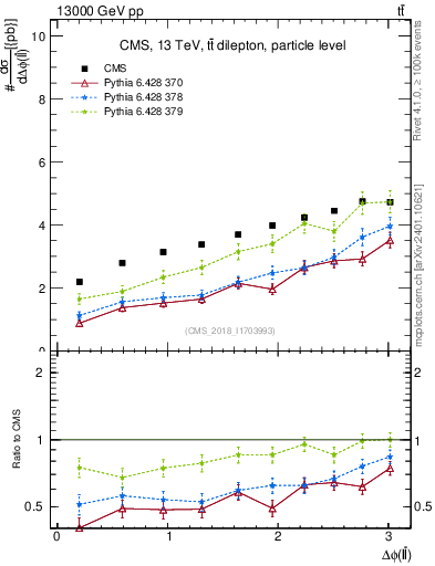 Plot of ll.dphi in 13000 GeV pp collisions