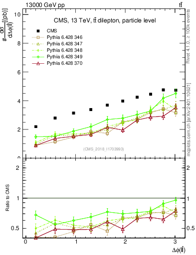 Plot of ll.dphi in 13000 GeV pp collisions