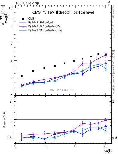 Plot of ll.dphi in 13000 GeV pp collisions