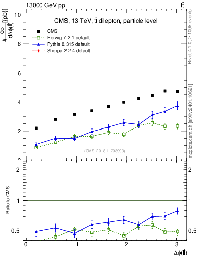 Plot of ll.dphi in 13000 GeV pp collisions