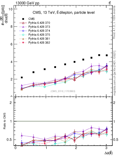 Plot of ll.dphi in 13000 GeV pp collisions