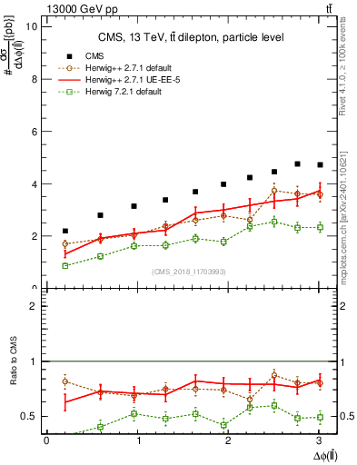 Plot of ll.dphi in 13000 GeV pp collisions