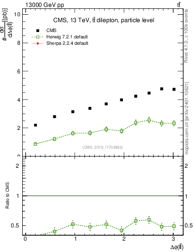 Plot of ll.dphi in 13000 GeV pp collisions