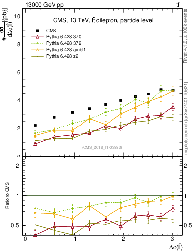 Plot of ll.dphi in 13000 GeV pp collisions
