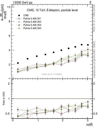 Plot of ll.dphi in 13000 GeV pp collisions