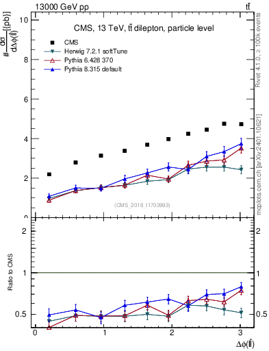 Plot of ll.dphi in 13000 GeV pp collisions
