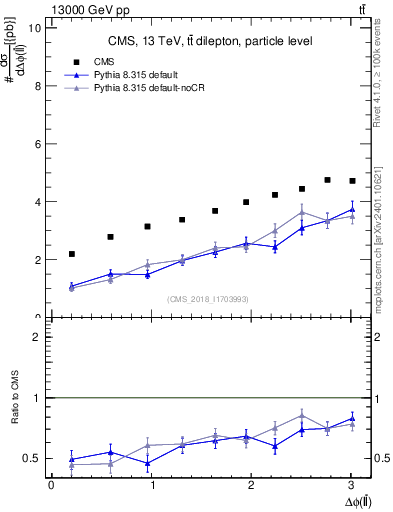 Plot of ll.dphi in 13000 GeV pp collisions