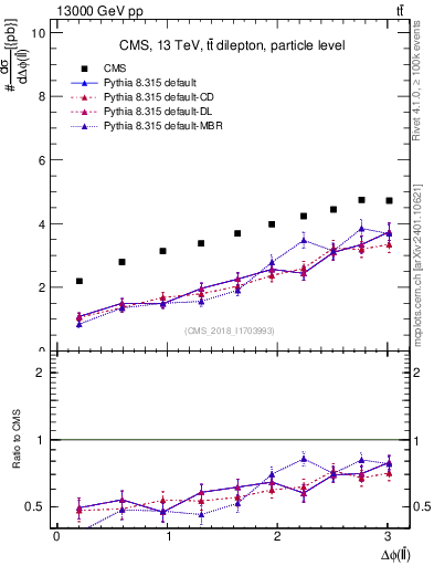 Plot of ll.dphi in 13000 GeV pp collisions