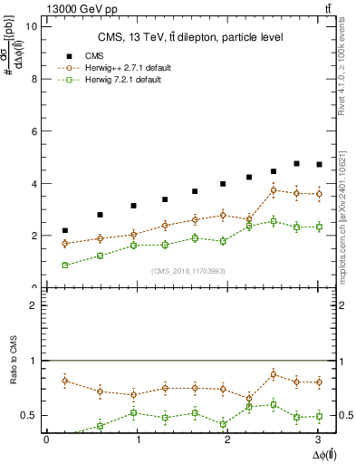 Plot of ll.dphi in 13000 GeV pp collisions