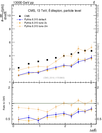 Plot of ll.dphi in 13000 GeV pp collisions