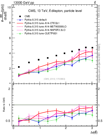 Plot of ll.dphi in 13000 GeV pp collisions