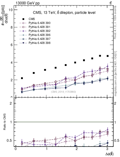 Plot of ll.dphi in 13000 GeV pp collisions