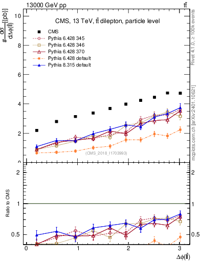 Plot of ll.dphi in 13000 GeV pp collisions